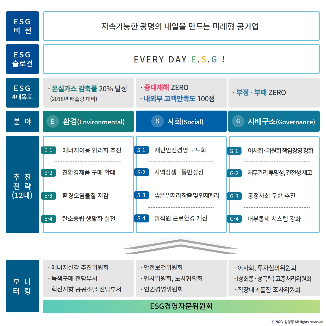 ESG경영 전략체계도