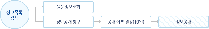 정보공개 청구절차