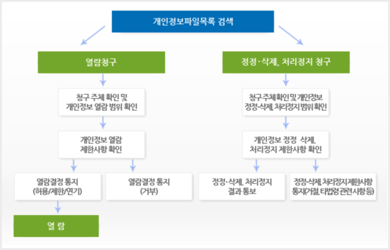 개인정보 열람, 정정, 삭제, 처리정지 청구는 아래와 같은 절차로 처리됩니다.